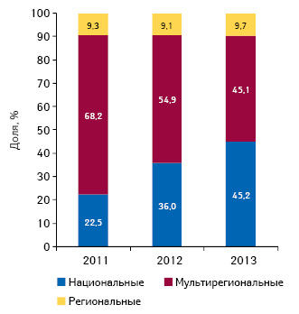  Удельный вес инвестиций фармкомпаний в рекламу лекарственных средств на ТВ по типам каналов по итогам І полугодия 2011–2013 гг.