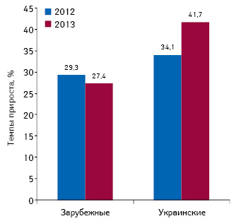  Темпы прироста объема инвестиций в ТВ- рекламу лекарственных средств зарубежного и украинского производства по итогам І полугодия 2012–2013 гг. по сравнению с аналогичным периодом предыдущего года