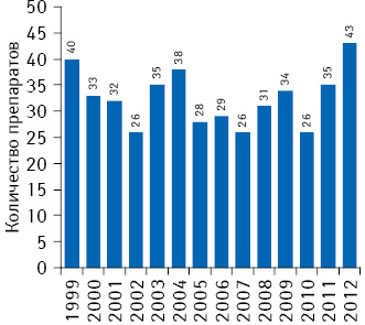 Количество одобренных FDA инновационных препаратов в 1999–2012 гг.