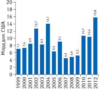 Доходы от продаж препаратов в США на 5-й год после лонча в 1999–2012 гг.