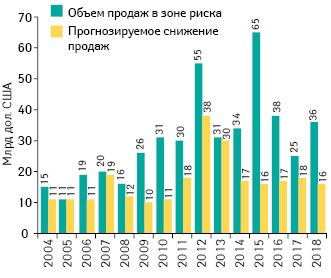  Мировой объем продаж препаратов в 2004–2012 гг., доход от продаж которых находится в зоне риска из-за истечения сроков патентной защиты, с указанием прогнозируемого его снижения и прогноз на 2013–2018 гг.*