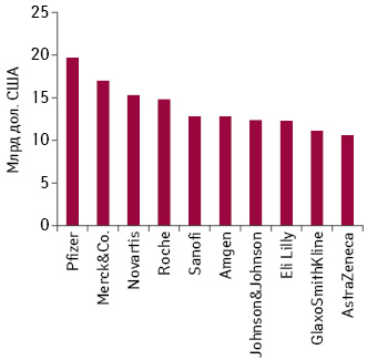  Топ-10 фармацевтических компаний по объему продаж рецептурных препаратов в США в 2012 г.*