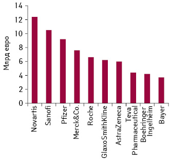  Топ-10 фармацевтических компаний по объему продаж рецептурных препаратов в Европе в 2012 г.*