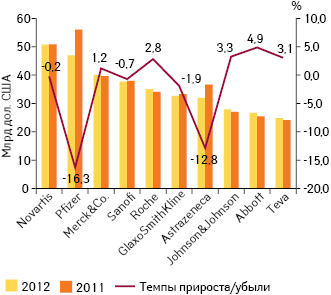  Топ-10 корпораций по объему продаж препаратов в мире в 2012 г. с указанием темпов прироста/убыли в 2012 г. по сравнению с предыдущим годом 