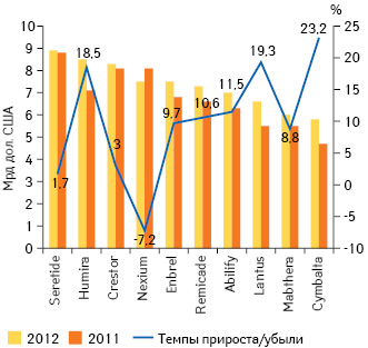  Топ-10 препаратов по объему продаж в 2012 г. с указанием темпов прироста/убыли** по сравнению с предыдущим годом