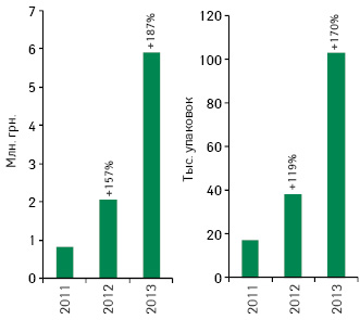 Объем аптечных продаж препарата БРОНХИАЛЬНЫЙ БАЛЬЗАМ БЕЛЛ’С в денежном и натуральном выражении по итогам первых 8 мес 2011–2013 гг.
