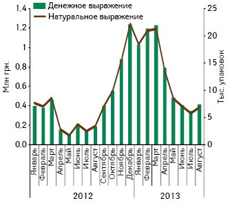  Помесячная динамика продаж препарата БРОНХИАЛЬНЫЙ БАЛЬЗАМ БЕЛЛ’С в денежном и натуральном выражении в январе 2012 — феврале 2013 г.