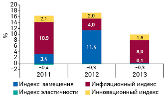 Индикаторы изменения объема аптечных продаж лекарственных средств в денежном выражении по итогам августа 2011–2013 гг. по сравнению с аналогичным периодом предыдущего года