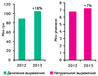  Объем продаж брэнда МЕЗИМ® ФОРТЕ в денежном и натуральном выражении по показателю МАТ (сентябрь 2012 — август 2013 г.) с указанием темпов прироста по сравнению с аналогичным периодом 2011–2012 гг.