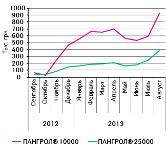 Объем аптечных продаж в денежном выражении ПАНГРОЛА 10 000 и ПАНГРОЛА 25 000 за последние 12 мес (сентябрь 2012 — август 2013 г.)