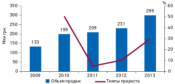 Объем аптечных продаж компании «СОФАРМА» в Украине в денежном выражении по показателю МАТ (сентябрь–август) в 2009–2013 гг.*