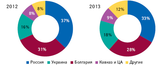 Структура продаж компании «СОФАРМА» в регио­нальном разрезе в 2011–2012 гг. 