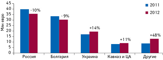 Объем продаж компании «СОФАРМА» в разных странах в 2012 г. с указанием темпов прироста/убыли по сравнению с 2011 г. 