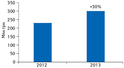 Объем продаж компании «СОФАРМА» в Украине по итогам 12 мес (сентябрь 2012 г. — август 2013 г.) с указанием темпов прироста по сравнению с сентябрем 2011 г. — августом 2012 г.*