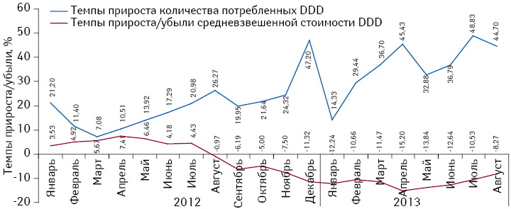  Темпы прироста/убыли СРССД и объема потребления из расчета DDD для монопрепаратов, подпадающих под действие Пилотного проекта, по итогам января 2012 — августа 2013 г. по сравнению с аналогичным периодом предыдущего года