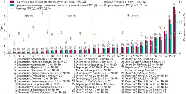  ГРССД и СРССД препаратов эналаприла по итогам мая 2013 г., а также ценовой зазор между этими показателями