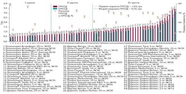  ГРССД и СРССД препаратов лизиноприла по итогам мая 2013 г., а также ценовой зазор между этими показателями