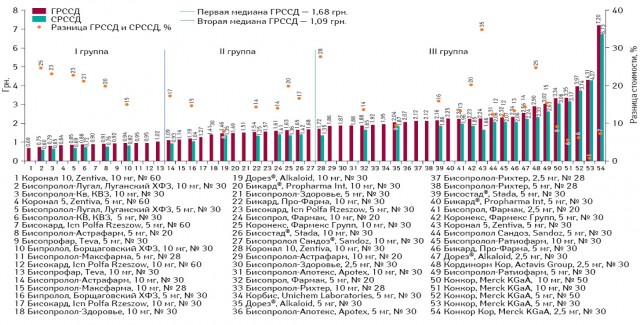 ГРССД и СРССД препаратов бисопролола по итогам мая 2013 г., а также ценовой зазор между этими показателями