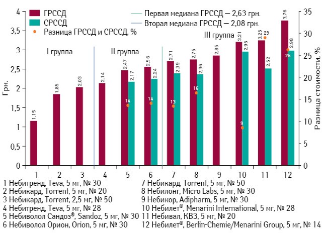  ГРССД и СРССД препаратов небиволола по итогам мая 2013 г., а также ценовой зазор между этими показателями