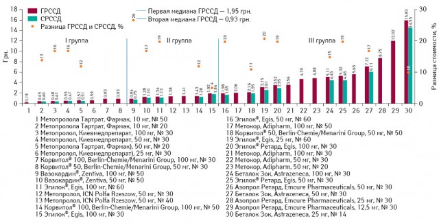  ГРССД и СРССД препаратов метопролола по итогам мая 2013 г., а также ценовой зазор между этими показателями