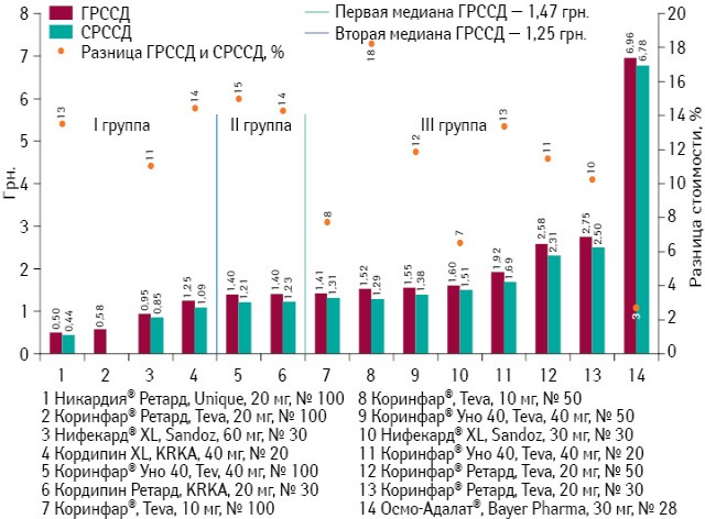  ГРССД и СРССД препаратов нифедипина по итогам мая 2013 г., а также ценовой зазор между этими показателями