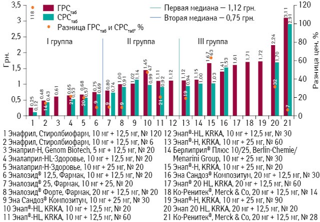  ГРСтаб и СРСтаб препаратов эналаприла (комбинация с гидрохлоротиазидом) по итогам мая 2013 г., а также ценовой зазор между этими показателями