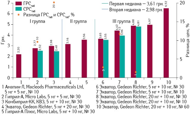  ГРСтаб и СРСтаб препаратов амлодипина (комбинация с лизиноприлом) по итогам мая 2013 г., а также ценовой зазор между этими показателями