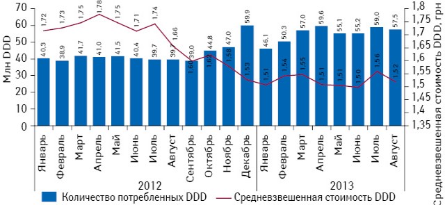  Объем потребления из расчета DDD и СРССД монопрепаратов, подпадающих под действие Пилотного проекта, в абсолютных величинах за период январь 2012 — август 2013 г. 