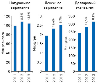 Объем аптечных продаж лекарственных средств в денежном и натуральном выражении, а также в долларовом эквиваленте (по курсу Reuters) по итогам сентября 2011–2013 гг. с указанием темпов прироста/убыли по сравнению с аналогичным периодом предыдущего года