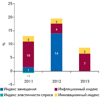 Индикаторы изменения объема аптечных продаж лекарственных средств в денежном выражении по итогам сентября 2011–2013 гг. по сравнению с аналогичным периодом предыдущего года