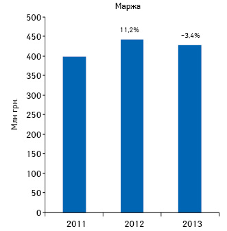 Динамика аптечной маржи от реализации лекарственных средств по итогам сентября 2011–2013 гг.