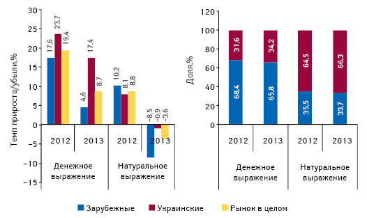 Структура аптечных продаж лекарственных средств в разрезе украинского и зарубежного производства в денежном и натуральном выражении, а также темпы прироста/убыли их реализации по итогам сентября 2012–2013 гг. по сравнению с аналогичным периодом предыдущего года