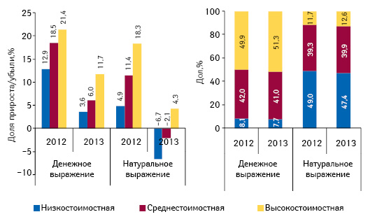 Структура аптечных продаж лекарственных средств в разрезе ценовых ниш в денежном и натуральном выражении, а также темпы прироста/убыли объе­ма их аптечных продаж по итогам сентября 2012–2013 гг. по сравнению с аналогичным периодом предыдущего года