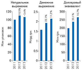 Объем поставок лекарственных средств в аптечные учреждения в денежном и натуральном выражении, а также в долларовом эквиваленте (по курсу Reuters) по итогам сентября 2011–2013 гг. с указанием темпов прироста/убыли по сравнению с аналогичным периодом предыдущего года