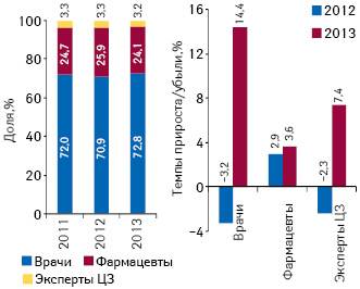 Структура воспоминаний специалистов здраво­охранения о промоции лекарственных средств посредством визитов медицинских представителей по итогам сентября 2011–2013 гг., а также темпы прироста/убыли по сравнению с аналогичным периодом предыдущего года