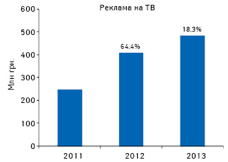 Динамика инвестиций в рекламу лекарственных средств на ТВ по итогам сентября 2011–2013 гг. с указанием темпов прироста по сравнению с аналогичным периодом предыдущего года 