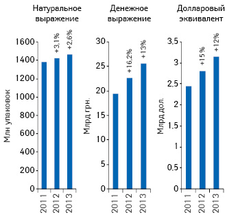  Объем розничной реализации товаров «аптечной корзины» в денежном и натуральном выражении, а также в долларовом эквиваленте (по курсу Reuters) по итогам января–сентября 2011–2013 гг. с указанием темпов прироста по сравнению с аналогичным периодом предыдущего года