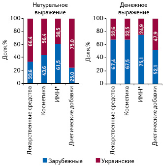  Структура розничных продаж различных категорий товаров «аптечной корзины» в разрезе зарубежного и украинского производства в денежном и натуральном выражении по итогам 9 мес 2013 г.