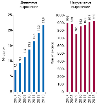  Динамика аптечных продаж лекарственных средств в денежном и натуральном выражении, а также долларовом эквиваленте по итогам 9 мес 2007–2013 гг.