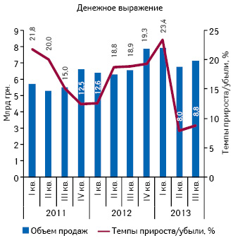  Динамика объема аптечных продаж лекарственных средств в денежном выражении за I кв. 2011 — III кв. 2013 г. с указанием темпов прироста/убыли по сравнению с аналогичным периодом предыдущего года