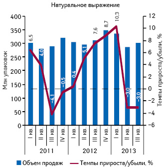  Динамика объема аптечных продаж лекарственных средств в натуральном выражении за период I кв. 2011 — III кв. 2013 г. с указанием темпов прироста/убыли по сравнению с аналогичным периодом предыдущего года