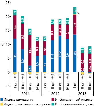  Индикаторы прироста/убыли объема аптечных продаж лекарственных средств в денежном выражении за период I кв. 2011 — III кв. 2013 г.