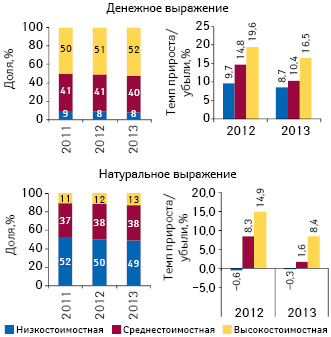  Структура аптечных продаж лекарственных средств в разрезе ценовых ниш в денежном и натуральном выражении по итогам 9 мес 2011–2013 гг., а также темпы прироста/убыли их реализации по сравнению с аналогичным периодом предыдущего года