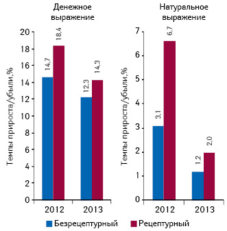  Темпы прироста/убыли объема аптечных продаж рецептурных и безрецептурных лекарственных средств в денежном и натуральном выражении по итогам 9 мес 2012–2013 гг. по сравнению с аналогичным периодом предыдущего года