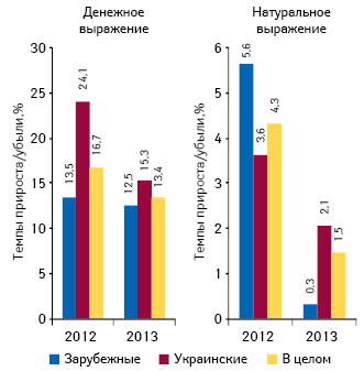  Темпы прироста/убыли объема аптечных продаж лекарственных средств украинского и зарубежного производства в денежном и натуральном выражении по итогам 9 мес 2011–2013 гг. по сравнению с аналогичным периодом предыдущего года