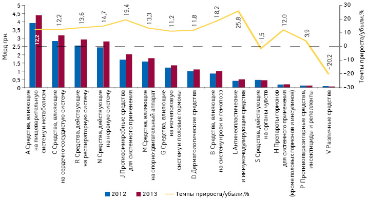  Динамика объема аптечных продаж лекарственных средств в разрезе групп АТС-классификации 1-го уровня в денежном выражении по итогам 9 мес 2012–2013 гг. с указанием темпов прироста прироста/убыли