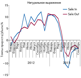  Темпы прироста/убыли объема розничных продаж лекарственных средств и их поставок дистрибьюторами в аптечные учреждения в натуральном выражении по итогам января 2012 — сентября 2013 г. по сравнению с аналогичным периодом предыдущего года