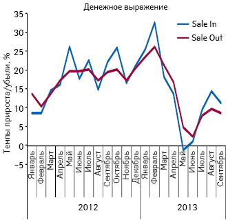  Темпы прироста/убыли объема розничных продаж лекарственных средств и их поставок дистрибьюторами в аптечные учреждения в денежном выражении по итогам января 2012 — сентября 2013 г. по сравнению с аналогичным периодом предыдущего года