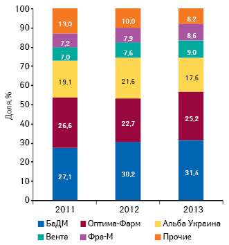  Динамика удельного веса топ-5 дистрибьюторов по объему поставок лекарственных средств в аптечные учреждения по итогам 9 мес 2011–2013 гг.
