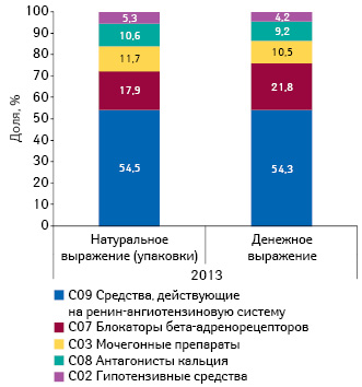  Структура аптечных продаж препаратов для лечения артериальной гипертензии в разрезе АТС- классификации 2-го уровня в денежном и натуральном выражении по итогам января–августа 2013 г.